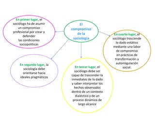 En primer lugar, el
sociólogo ha de asumir
un compromiso
profesional por crear y
defender
las condiciones
sociopolíticas

En segundo lugar, la
sociología debe
orientarse hacia
ideales pragmáticos

El
compromiso
de la
sociología

En tercer lugar, el
sociólogo debe ser
capaz de trascender la
inmediatez de lo dado
y saber interpretar los
hechos observados
dentro de un contexto
dialéctico y de un
proceso dinámico de
largo alcance

En cuarto lugar, el
sociólogo trasciende
lo dado estático
mediante una labor
de compromiso
en prácticas de
transformación y
autorregulación
social.

 