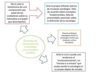 No es solo la
inexistencia de una
comprensión por
paste de los
ciudadanos sobre su
naturaleza y el papel
que desempeñan.

Elementos de
comprensión de
la sociología
como disciplina
científica

Sino la propia reflexión teórica
de no pocos sociólogosː falta
de acuerdo sobre conceptos
fundamentales, falta de
unanimidad y precisión sobre
la definición de la sociología.

Diversos enfoques
metológicos llevan la
sociología a limites que
conducen a otras
disciplinas.

Ante la crisis sucede una
tendencia al
“enclaustramiento“, un
“mirarse a si mismo” que
acaba siendo la sociología en
su propio objeto de estudio.

 