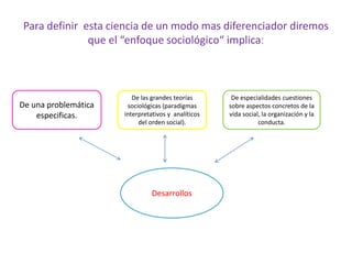 Para definir esta ciencia de un modo mas diferenciador diremos
que el “enfoque sociológico“ implicaː

De una problemática
especificas.

De las grandes teorías
sociológicas (paradigmas
interpretativos y analíticos
del orden social).

Desarrollos

De especialidades cuestiones
sobre aspectos concretos de la
vida social, la organización y la
conducta.

 