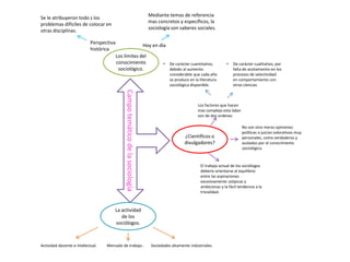 Mediante temas de referencia
mas concretos y específicos, la
sociología son saberes sociales.

Se le atribuyeron todo s los
problemas difíciles de colocar en
otras disciplinas.
Perspectiva
histórica

Hoy en día
Los limites del
conocimiento
sociológico.

•

De carácter cuantitativo,
debido al aumento
considerable que cada año
se produce en la literatura
sociológica disponible.

Campo temático de la sociología
Mercado de trabajo .

De carácter cualitativo, por
falta de acotamiento en los
procesos de selectividad
en comportamiento con
otras ciencias

Los factores que hacen
mas compleja esta labor
son de dos ordenes

¿Científicos o
divulgadores?

No son sino meras opiniones
políticas o juicios valorativos muy
personales, como verdaderos y
avalados por el conocimiento
sociológico.

El trabajo actual de los sociólogos
debería orientarse al equilibrio
entre las aspiraciones
excesivamente utópicas y
ambicionas y la fácil tendencia a la
trivialidad.

La actividad
de los
sociólogos.

Actividad docente e intelectual.

•

Sociedades altamente industriales.

 