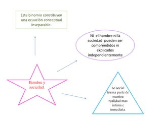 Este binomio constituyen
una ecuación conceptual
inseparable.

Ni el hombre ni la
sociedad pueden ser
comprendidos ni
explicados
independientemente

Hombre y
sociedad.

Lo social
forma parte de
nuestra
realidad mas
intima e
inmediata.

 