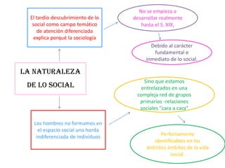 El tardío descubrimiento de lo
social como campo temático
de atención diferenciada
explica porqué la sociología

No se empieza a
desarrollar realmente
hasta el S. XIX,

Debido al carácter
fundamental e
inmediato de lo social.

La naturaleza
de lo social

Los hombres no formamos en
el espacio social una horda
indiferenciada de individuos

Sino que estamos
entrelazados en una
compleja red de grupos
primarios -relaciones
sociales "cara a cara"

Perfectamente
identificables en los
distintos ámbitos de la vida
social.

 