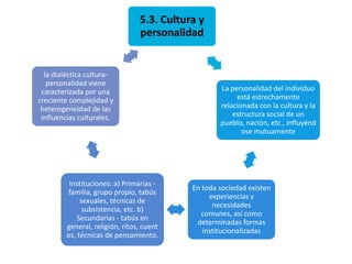5.3. Cultura y
personalidad

la dialéctica culturapersonalidad viene
caracterizada por una
creciente complejidad y
heterogeneidad de las
influencias culturales.

Instituciones: a) Primarias familia, grupo propio, tabús
sexuales, técnicas de
subsistencia, etc. b)
Secundarias - tabús en
general, religión, ritos, cuent
os, técnicas de pensamiento.

La personalidad del individuo
está estrechamente
relacionada con la cultura y la
estructura social de un
pueblo, nación, etc., influyénd
ose mutuamente

En toda sociedad existen
experiencias y
necesidades
comunes, así como
determinadas formas
institucionalizadas

 