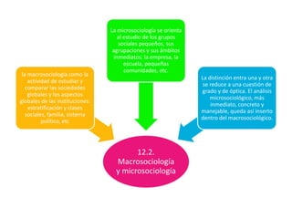 la macrosociología como la
actividad de estudiar y
comparar las sociedades
globales y los aspectos
globales de las instituciones:
estratificación y clases
sociales, familia, sistema
político, etc

La microsociología se orienta
al estudio de los grupos
sociales pequeños, sus
agrupaciones y sus ámbitos
inmediatos: la empresa, la
escuela, pequeñas
comunidades, etc.
La distinción entra una y otra
se reduce a una cuestión de
grado y de óptica. El análisis
microsociológico, más
inmediato, concreto y
manejable, queda así inserto
dentro del macrosociológico.

12.2.
Macrosociología
y microsociología

 