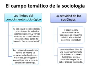 El campo temático de la sociología
Los límites del
conocimiento sociológico

La actividad de los
sociólogos

La sociología fue considerada
como síntesis de todos los
saberes en general, y vértice
de todos los conocimientos
desarrollados a partir del
binomio "hombre-sociedad".

el papel social y
ocupacional de los
sociólogos se encuentra
referido a la actividad
docente e intelectual

Por tratarse de una ciencia
nueva, ahí mismo se
echaron todas las ciencias
históricas, psicológicas y
normativas, y se le puso la
etiqueta de Sociología.

su ocupación es vista de
una manera difícilmente
ubicable en un contexto
laboral por que no
traduce la imagen de un
saber práctico y aplicado.

 