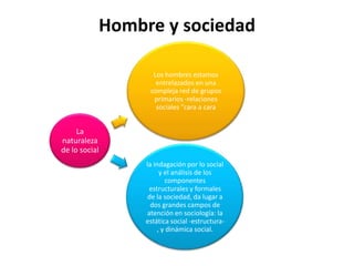 Hombre y sociedad
Los hombres estamos
entrelazados en una
compleja red de grupos
primarios -relaciones
sociales "cara a cara

La
naturaleza
de lo social
la indagación por lo social
y el análisis de los
componentes
estructurales y formales
de la sociedad, da lugar a
dos grandes campos de
atención en sociología: la
estática social -estructura, y dinámica social.

 