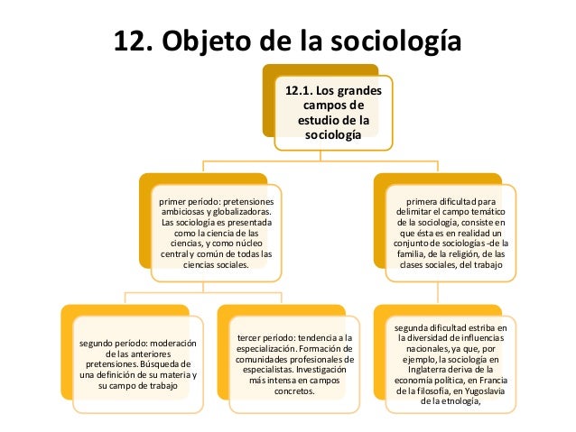 Sociologia..!!