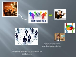 Regula situaciones:
matrimonio, contratos,
Evolución Social de la mano con las
instituciones
 
