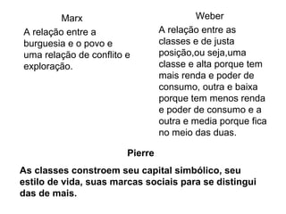 Marx
A relação entre a
burguesia e o povo e
uma relação de conflito e
exploração.
Weber
A relação entre as
classes e de justa
posição,ou seja,uma
classe e alta porque tem
mais renda e poder de
consumo, outra e baixa
porque tem menos renda
e poder de consumo e a
outra e media porque fica
no meio das duas.
Pierre
As classes constroem seu capital simbólico, seu
estilo de vida, suas marcas sociais para se distingui
das de mais.
 