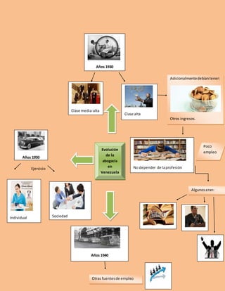 Ejercicio
Evolución
de la
abogacía
en
Venezuela
Años 1930
Clase alta
Clase media-alta
Adicionalmentedebíantener:
Otros ingresos.
No depender de laprofesión
Poco
empleo
Algunoseran:
Años 1940
Otras fuentesde empleo
Años 1950
Individual Sociedad
 