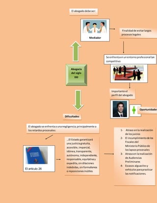 Abogacía
del siglo
XXI
El abogadodebe ser:
Mediador
Finalidadde evitarlargos
procesoslegales
Se enfrentaenunentornoprofesionaltan
competitivo
Importante el
perfil del abogado
Oportunidades
Dificultades
El abogadose enfrentaa unanegligencia;principalmente a
losretardosprocesales:
El artículo 26
…El Estado garantizará
una justiciagratuita,
accesible,imparcial,
idónea,transparente,
autónoma,independiente,
responsable, equitativay
expedita,sindilaciones
indebidas,sinformalismos
o reposicionesinútiles
1- Atraso enla realización
de losjuicios
2- El incumplimientode los
Fiscalesdel
MinisterioPúblicode
loslapsosprocesales
3- Atrasoen larealización
de Audiencias
Preliminares
4- Escasos alguacilesy
vehículosparapracticar
lasnotificaciones.
 
