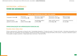 11
APRENDIZAGENS ESSENCIAIS | ARTICULAÇÃO COM O PERFIL DOS ALUNOS | SECUNDÁRIO | CURSOS PROFISSIONAIS		 	 	 	 	 	 	 	 	 	 SOCIOLOGIA
ÁREAS DE COMPETÊNCIAS DO PERFIL DOS ALUNOS
Linguagens e textos (A)
Informação
e comunicação (B)
Raciocínio e resolução
de problemas (C)
Pensamento crítico e
pensamento criativo (D)
Relacionamento
interpessoal (E)
Desenvolvimento
pessoal e autonomia (F)
Bem-estar,
saúde e ambiente (G)
Sensibilidade estética
e artística (H)
Saber científico, técnico
e tecnológico (I)
Consciência e domínio
do corpo (J)
OPERACIONALIZAÇÃO DAS APRENDIZAGENS ESSENCIAIS (AE)
Conceitos-chave | Ideias-chave
Cultura organizacional | Educação ao longo da vida | Escolaridade obrigatória | Funções da escola | Funções da família | Indicadores demográficos da
família (taxas de nupcialidade e de divorcialidade, dimensão das famílias, percentagem de tipos de família, entre outros) | Insucesso e abandono escolar |
Novos papéis conjugais e parentais | Organização (tipos e estrutura) | Tipos de famílias
SOCIOLOGIA | MÓDULO 3
VIVER EM SOCIEDADE
 