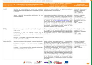 12
APRENDIZAGENS ESSENCIAIS | ARTICULAÇÃO COM O PERFIL DOS ALUNOS | SECUNDÁRIO | CURSOS PROFISSIONAIS		 	 	 	 	 	 	 	 	 	 SOCIOLOGIA
ORGANIZADOR
AE: CONHECIMENTOS, CAPACIDADES E ATITUDES
O aluno deve ser capaz de:
AÇÕES ESTRATÉGICAS DE ENSINO ORIENTADAS
PARA O PERFIL DOS ALUNOS
(Exemplos de ações a desenvolver)
DESCRITORES
DO PERFIL DOS ALUNOS
FAMÍLIA
ESCOLA
ORGANIZAÇÕES
Identificar as transformações das famílias nas sociedades
contemporâneas (novos tipos de famílias e novos papéis conjugais
e parentais).
Verificar a evolução dos indicadores demográficos da vida
familiar em Portugal.
Caracterizar as funções da escola no contexto da educação ao
longo da vida.
Problematizar o papel da instituição escolar face à
diversidade cultural e as suas novas funções na sociedade do
conhecimento.
Relacionar a escolaridade e a necessidade de certificação com a
inserção no mercado de trabalho.
Identificar características das empresas, enquanto organizações.
Caracterizar as empresas e o seu papel social nas sociedades
atuais.
Comparar a cultura organizacional em diferentes organizações,
nomeadamente, entre escolas e empresas.
Elaborar um pequeno inquérito por questionário sobre as
transformações na estrutura familiar.
Elaborar pequenos trabalhos, individuais ou em grupo, para
caracterizar as famílias portuguesas na atualidade, analisando
os novos tipos de famílias e os novos papéis familiares (conjugais
e parentais), a partir da consulta de dados estatísticos (no INE,
na PORDATA ou em http://nasceremportugal.ffms.pt/, entre
outros) sobre a evolução da estrutura familiar, do casamento,
das formas de conjugalidade, das taxas de divórcio, do número
de filhos por casal, dos tipos de famílias, das licenças de
parentalidade (maternidade/paternidade). Analisar os dados
recolhidos e apresentá-los no espaço turma.
Realizar um trabalho, individual ou em grupo, sobre a educação
em Portugal, em que os alunos, orientados pelo professor,
poderão recolher e tratar dados sobre a evolução de indicadores
de escolaridade em Portugal, analisar os dados e sistematizar
as conclusões.
Realizar visitas de estudo a empresas ou a organizações do
tipo daquelas onde, eventualmente, os alunos realizarão a sua
FormaçãoemContextodeTrabalho.Dividindoaturmaemgrupos
de trabalho, cada grupo poderá ser orientado na elaboração
de um guião da visita, com vista a recolher informações sobre
a organização, nomeadamente, as características e as funções
da organização e os aspetos da sua cultura organizacional.
Após a visita de estudo, os alunos poderão: tratar a informação
recolhida, elaborar um relatório escrito individual, apresentar,
cada um dos grupos, os resultados e debatê-los no espaço turma
e divulgar os resultados obtidos à escola. Poderão ainda fazer
uma comparação entre o ambiente e a cultura organizacional
da sua escola e da organização que visitou e onde poderá,
eventualmente, estar ou ir realizar a sua Formação em Contexto
de Trabalho.
Colaborador|Comunicador|
Indagador|Colaborador|
Crítico|Autónomo
(A, B, C, D, E, F, I, J)
Informado|Conhecedor|
Crítico|Indagador|
Sistematizador|Autónomo|
Comunicador|Criativo|
Respeitador do outro e da
diferença
(A, B, C, D, E, F, H, I, J)
Informado|Conhecedor|
Indagador|Crítico|
Sistematizador|Autónomo|
Criativo
(A, B, C, D, F, I)
Informado|Conhecedor|
Crítico|Sistematizador|
Autónomo|Comunicador|
Criativo|Respeitador do outro
e da diferença
(A, B, C, D, E, F, H, I, J)
 