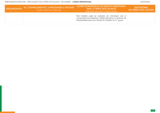 13
APRENDIZAGENS ESSENCIAIS | ARTICULAÇÃO COM O PERFIL DOS ALUNOS | SECUNDÁRIO | CURSOS PROFISSIONAIS		 	 	 	 	 	 	 	 	 	 SOCIOLOGIA
ORGANIZADOR
AE: CONHECIMENTOS, CAPACIDADES E ATITUDES
O aluno deve ser capaz de:
AÇÕES ESTRATÉGICAS DE ENSINO ORIENTADAS
PARA O PERFIL DOS ALUNOS
(Exemplos de ações a desenvolver)
DESCRITORES
DO PERFIL DOS ALUNOS
Este trabalho pode ser realizado em articulação com a
componente de Cidadania e Desenvolvimento no domínio de
Empreendedorismo e/ou Mundo do Trabalho do 3.º grupo.
 