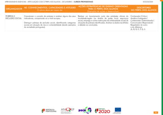 20
APRENDIZAGENS ESSENCIAIS | ARTICULAÇÃO COM O PERFIL DOS ALUNOS | SECUNDÁRIO | CURSOS PROFISSIONAIS		 	 	 	 	 	 	 	 	 	 SOCIOLOGIA
ORGANIZADOR
AE: CONHECIMENTOS, CAPACIDADES E ATITUDES
O aluno deve ser capaz de:
AÇÕES ESTRATÉGICAS DE ENSINO ORIENTADAS
PARA O PERFIL DOS ALUNOS
(Exemplos de ações a desenvolver)
DESCRITORES
DO PERFIL DOS ALUNOS
POBREZA E
EXCLUSÃO SOCIAL
Caracterizar o conceito de pobreza e analisar alguns dos seus
indicadores, comparando-os a nível europeu.
Distinguir pobreza de exclusão social, identificando categorias
sociais em situação de risco e vulnerabilidade (dando exemplos
da sociedade portuguesa).
Realizar um levantamento junto das entidades oficiais da
localidade/região (no âmbito do poder local, segurança
social, emprego e outras instituições de solidariedade social) de
situações de pobreza identificadas. Analisar os dados recolhidos
e debater as conclusões.
Conhecedor|Crítico|
Analítico|Indagador|
Colaborador|Sistematizador|
Comunicador|Responsável|
Respeitador do outro
e da diferença
(A, B, D, E, F, G, I)
 