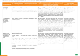 23
APRENDIZAGENS ESSENCIAIS | ARTICULAÇÃO COM O PERFIL DOS ALUNOS | SECUNDÁRIO | CURSOS PROFISSIONAIS		 	 	 	 	 	 	 	 	 	 SOCIOLOGIA
ORGANIZADOR
AE: CONHECIMENTOS, CAPACIDADES E ATITUDES
O aluno deve ser capaz de:
AÇÕES ESTRATÉGICAS DE ENSINO ORIENTADAS
PARA O PERFIL DOS ALUNOS
(Exemplos de ações a desenvolver)
DESCRITORES
DO PERFIL DOS ALUNOS
OS DIREITOS
HUMANOS
A INTERVENÇÃO
DO ESTADO
NAS ESFERAS
ECONÓMICA E
SOCIAL
DIMENSÕES DA
POLÍTICA SOCIAL
NA SOCIEDADE
PORTUGUESA
ATUAL
Explicitar o conceito de direitos constitucionais.
Constatar a evolução dos direitos humanos, exemplificando com a
institucionalização dos direitos sociais na sociedade portuguesa.
Referir objetivos e formas de intervenção do Estado na esfera
económica e social.
Identificar políticas sociais.
Explicitar objetivos e instrumentos das políticas de segurança
social.
Indicar objetivos das políticas de saúde e dar exemplos de
problemas das políticas de saúde em Portugal.
Referir objetivos das recentes políticas de educação em
Portugal.
Enquadrar o ensino profissional no sistema educativo
português.
Explicitar objetivos e instrumentos da política de emprego.
Recorrendo à Declaração Universal dos Direitos do Homem
(1948) e à atual Constituição da República Portuguesa, os
alunos poderão constatar a evolução dos direitos humanos,
comparando os direitos consagrados nos dois documentos,
nomeadamente,osqueestãoassociadosànovarealidadedigital
e aos problemas ambientais. Também é aconselhável que esta
pesquisa seja efetuada em articulação com a componente de
Cidadania e Desenvolvimento no domínio de Direitos Humanos
do 1.º grupo.
Recolher notícias veiculadas pelos meios de comunicação
sobre medidas de intervenção do Estado a nível económico
e social (criação de passes sociais intermunicipais ou
incentivos ao investimento e ao emprego, entre outras). Após
a sistematização dos dados recolhidos, realizar um debate no
sentido de promover estratégias que envolvam a aquisição
de conhecimento, implicando análise de notícias e de dados
apresentados sob diversas formas (textos, gráficos, tabelas) que
permitam retirar conclusões pertinentes sobre os instrumentos
de intervenção do Estado para a concretização de políticas
sociais e que, simultaneamente, contribuam ativamente para
o desenvolvimento do pensamento crítico, analítico e criativo
dos alunos.
Recolher dados, em fontes de informação diversificadas (jornais,
livros, internet, entre outros), sobre as políticas sociais do
Estado português, com o objetivo de obter informação sobre
mecanismos da segurança social, objetivos das políticas de
saúde e de educação, objetivos e instrumentos da política de
emprego e intervenientes nos projetos sociais.
Após a recolha de dados, os alunos podem tratar a informação
recolhida, elaborar um relatório escrito individualmente ou
em grupo, apresentar as conclusões e debatê-las no espaço
turma.
Informado|Conhecedor|
Crítico|Sistematizador|
Indagador|Comunicador|
Gestor do seu trabalho
(A, B, C, D, F, I)
Informado|Conhecedor|
Indagador|Sistematizador|
Analítico|Participativo|
Autónomo|Crítico|
Comunicador|Responsável|
Respeitador do outro
e da diferença
(A, B, C, D, E, F, I, J)
Informado|Conhecedor|
Crítico|Sistematizador|
Reflexivo|Autónomo|
Comunicador|Criativo|
Responsável|Gestor do seu
trabalho|Respeitador do outro
e da diferença
(A, B, C, D, E, F, H, I, J)
 