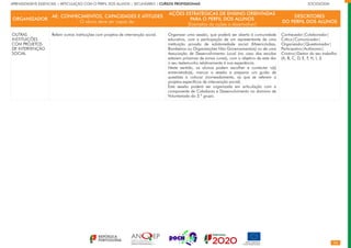 24
APRENDIZAGENS ESSENCIAIS | ARTICULAÇÃO COM O PERFIL DOS ALUNOS | SECUNDÁRIO | CURSOS PROFISSIONAIS		 	 	 	 	 	 	 	 	 	 SOCIOLOGIA
ORGANIZADOR
AE: CONHECIMENTOS, CAPACIDADES E ATITUDES
O aluno deve ser capaz de:
AÇÕES ESTRATÉGICAS DE ENSINO ORIENTADAS
PARA O PERFIL DOS ALUNOS
(Exemplos de ações a desenvolver)
DESCRITORES
DO PERFIL DOS ALUNOS
OUTRAS
INSTITUIÇÕES
COM PROJETOS
DE INTERVENÇÃO
SOCIAL
Referir outras instituições com projetos de intervenção social. Organizar uma sessão, que poderá ser aberta à comunidade
educativa, com a participação de um representante de uma
instituição privada de solidariedade social (Misericórdias,
Bombeiros ou Organizações Não Governamentais) ou de uma
Associação de Desenvolvimento Local (no caso das escolas
estarem próximas de zonas rurais), com o objetivo de este dar
o seu testemunho relativamente à sua experiência.
Neste sentido, os alunos podem escolher e contactar o(s)
entrevistado(s), marcar a sessão e preparar um guião de
questões a colocar (nomeadamente, as que se referem a
projetos específicos de intervenção social).
Esta sessão poderá ser organizada em articulação com a
componente de Cidadania e Desenvolvimento no domínio de
Voluntariado do 3.º grupo.
Conhecedor|Colaborador|
Crítico|Comunicador|
Organizador|Questionador|
Participativo|Autónomo|
Criativo|Gestor do seu trabalho
(A, B, C, D, E, F, H, I, J)
 