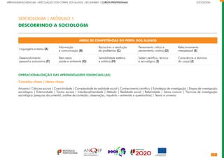 APRENDIZAGENS ESSENCIAIS | ARTICULAÇÃO COM O PERFIL DOS ALUNOS | SECUNDÁRIO | CURSOS PROFISSIONAIS		 	 	 	 	 	 	 	 	 	 SOCIOLOGIA
ÁREAS DE COMPETÊNCIAS DO PERFIL DOS ALUNOS
Linguagens e textos (A)
Informação
e comunicação (B)
Raciocínio e resolução
de problemas (C)
Pensamento crítico e
pensamento criativo (D)
Relacionamento
interpessoal (E)
Desenvolvimento
pessoal e autonomia (F)
Bem-estar,
saúde e ambiente (G)
Sensibilidade estética
e artística (H)
Saber científico, técnico
e tecnológico (I)
Consciência e domínio
do corpo (J)
OPERACIONALIZAÇÃO DAS APRENDIZAGENS ESSENCIAIS (AE)
Conceitos-chave | Ideias-chave
Amostra | Ciências sociais | Coercitividade | Complexidade da realidade social | Conhecimento científico | Estratégias de investigação | Etapas de investigação
sociológica | Exterioridade | Factos sociais | Interdisciplinaridade | Método | Realidade social | Relatividade | Senso comum | Técnicas de investigação
sociológica (pesquisa documental, análise de conteúdo, observação, inquérito – entrevista e questionário) | Teoria e universo
SOCIOLOGIA | MÓDULO 1
DESCOBRINDO A SOCIOLOGIA
 