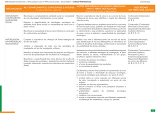 APRENDIZAGENS ESSENCIAIS | ARTICULAÇÃO COM O PERFIL DOS ALUNOS | SECUNDÁRIO | CURSOS PROFISSIONAIS		 	 	 	 	 	 	 	 	 	 SOCIOLOGIA

ORGANIZADOR
AE: CONHECIMENTOS, CAPACIDADES E ATITUDES
O aluno deve ser capaz de:
AÇÕES ESTRATÉGICAS DE ENSINO ORIENTADAS
PARA O PERFIL DOS ALUNOS
(Exemplos de ações a desenvolver)
DESCRITORES
DO PERFIL DOS ALUNOS
SOCIOLOGIA E
CONHECIMENTO
DA REALIDADE
SOCIAL
METODOLOGIA
DA INVESTIGAÇÃO
SOCIOLÓGICA
Reconhecer a complexidade da realidade social e a necessidade
de uma abordagem interdisciplinar na sua análise.
Explicitar a especificidade da abordagem sociológica da
realidade social (facto social) e a necessidade de rutura com o
senso comum.
Reconhecer a necessidade da teoria e dos métodos na construção
do conhecimento sociológico.
Constatar a importância da utilização de fontes fidedignas de
recolha de dados.
Justificar a adequação de cada uma das estratégias de
investigação ao tipo de investigação a efetuar.
Identificar as etapas mais importantes da pesquisa sociológica e
as formas de apresentação dos resultados da investigação.
Reconhecer a especificidade das várias técnicas de recolha de
dados na pesquisa sociológica – pesquisa documental, análise de
conteúdo, observação, inquérito por entrevista e por questionário
(fases).
Recorrer a exemplos da vida do aluno e ao currículo do Curso
Profissional do aluno, para identificar o objeto das diferentes
ciências sociais.
Organizar debates sobre um problema social em foco nos meios
de comunicação social, podendo ser realizado em articulação
com a componente de Cidadania e Desenvolvimento, por forma
a, relativamente a esse problema, questionar as explicações
do senso comum e explicitar a especificidade da abordagem
sociológica.
Realizar uma visita à biblioteca/centro de recursos da escola
para identificação de recursos bibliográficos e informáticos no
âmbito da disciplina de Sociologia, evidenciando a necessidade
de credibilidade das fontes utilizadas.
Apresentaraosalunosváriosestudossobrearealidadeportuguesa
que recorram a diferentes estratégias de investigação. A partir
desses estudos os alunos, individualmente ou em grupo,
recolhem e registam elementos sobre:
as etapas da pesquisa sociológica;
as técnicas utilizadas;
a forma de apresentação dos resultados;
as conclusões do estudo.
Os diferentes produtos finais poderão ser apresentados à turma
de forma a ilustrar a diversidade da pesquisa sociológica,
promovendo estratégias que impliquem, por parte do aluno:
analisar textos ou outros suportes com diferentes pontos
de vista, concebendo e sustentando um ponto de vista
próprio;
mobilizar um discurso argumentativo;
discutir conceitos ou factos numa perspetiva disciplinar e
interdisciplinar;
problematizar aspetos da realidade sociológica
portuguesa;
colaborar com os seus pares;
aceitar ou argumentar pontos de vista diferentes, respeitando
as diferenças de caraterísticas, crenças ou opiniões.
•
•
•
•
•
•
•
•
•
•
Conhecedor|Colaborador|
Comunicador
(A, B, I)
Colaborador|Conhecedor|
Informado|Comunicador|
Organizador|Questionador|
Avaliador|Autónomo
(A, B, E, F, I, J)
Conhecedor|Informado|
Crítico|Organizador|
Autónomo|Responsável
(B, C, D, F, I)
Conhecedor|Comunicador|
Informado|Analítico|
Participativo|Crítico|
Autónomo|Organizador|
Responsável|Respeitador
do outro e da diferença
(A, B, C, D, E, F, I, J)
 
