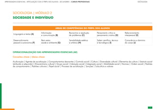 APRENDIZAGENS ESSENCIAIS | ARTICULAÇÃO COM O PERFIL DOS ALUNOS | SECUNDÁRIO | CURSOS PROFISSIONAIS		 	 	 	 	 	 	 	 	 	 SOCIOLOGIA
ÁREAS DE COMPETÊNCIAS DO PERFIL DOS ALUNOS
Linguagens e textos (A)
Informação
e comunicação (B)
Raciocínio e resolução
de problemas (C)
Pensamento crítico e
pensamento criativo (D)
Relacionamento
interpessoal (E)
Desenvolvimento
pessoal e autonomia (F)
Bem-estar,
saúde e ambiente (G)
Sensibilidade estética
e artística (H)
Saber científico, técnico
e tecnológico (I)
Consciência e domínio
do corpo (J)
OPERACIONALIZAÇÃO DAS APRENDIZAGENS ESSENCIAIS (AE)
Conceitos-chave | Ideias-chave
Aculturação | Agentes de socialização | Comportamentos desviantes | Controlo social | Cultura | Diversidade cultural | Elementos da cultura | Estatuto social
(atribuído e adquirido) | Etnocentrismo cultural | Grupo social | Interação social | Integração social | Mobilidade social | Normas | Ordem social | Padrões
de comportamento | Padrões culturais | Papel social | Processo de socialização | Sanções | Subcultura e valores
SOCIOLOGIA | MÓDULO 2
SOCIEDADE E INDIVÍDUO
 