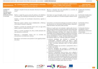APRENDIZAGENS ESSENCIAIS | ARTICULAÇÃO COM O PERFIL DOS ALUNOS | SECUNDÁRIO | CURSOS PROFISSIONAIS		 	 	 	 	 	 	 	 	 	 SOCIOLOGIA
ORGANIZADOR
AE: CONHECIMENTOS, CAPACIDADES E ATITUDES
O aluno deve ser capaz de:
AÇÕES ESTRATÉGICAS DE ENSINO ORIENTADAS
PARA O PERFIL DOS ALUNOS
(Exemplos de ações a desenvolver)
DESCRITORES
DO PERFIL DOS ALUNOS
INTERAÇÃO
SOCIAL,
SOCIALIZAÇÃO,
GRUPO, PAPEL,
ESTATUTO SOCIAL
E CULTURA
Distinguir situações formais de situações informais de interação
social.
Explicar o papel dos grupos sociais de pertença e de referência
no processo de socialização (socialização por antecipação).
Analisar o processo de socialização (mecanismos, agentes e
objetivos).
Relacionar papel e estatuto social, estabelecendo a diferença
entre estatuto atribuído e adquirido.
Explicitar o processo de interação social como um jogo entre
papéis, estatutos e expectativas sociais.
Definir o conceito sociológico de cultura, dando exemplos dos
seus elementos constitutivos.
Relacionar a diversidade cultural com os conceitos de
etnocentrismo e de relativismo culturais.
Reconhecer o ser humano como produto e como agente produtor
de cultura.
Recorrer a situações reais para exemplificar os conceitos de
interação social e de grupo social.
Com base num jogo de papéis, simular, com os alunos, uma
situação que evidencie os conceitos de papel e estatuto social.
Caracterizar o processo de socialização recorrendo às vivências
dos alunos e/ou ao visionamento de filmes/vídeos, realçando o
papel da família e da escola neste processo.
Elaborar um guião para uma entrevista a aplicar pelos alunos a
algunsdosseusfamiliaresnosentidoderecolherinformaçõessobre
padrões culturais e sua evolução temporal ao nível do vestuário,
dos hábitos alimentares e das festas, com o objetivo de constatar a
relatividadecultural.Esseguiãopoderáserrealizadoemarticulação
com a componente de Cidadania e Desenvolvimento no domínio
de Interculturalidade do 1.º grupo. Através da elaboração e análise
das respostas obtidas com a aplicação deste guião é possível:
promover estratégias que envolvam a aquisição de
conhecimento, implicando análise de factos e dados
apresentados sob diversas formas (textos, gráficos, tabelas)
e retirar conclusões pertinentes sobre um dado problema
sociológico;
promover estratégias que envolvam o pensamento crítico e
analítico dos alunos;
promover estratégias que envolvam a criatividade dos
alunos ao conceberem soluções estéticas como no caso das
apresentações de trabalhos;
promover a participação ativa do aluno, com a seleção e
tratamento da informação recolhida, elaborando um relatório
que poderá ser objeto de apresentação e debate na turma
(permitindoacolocaçãodequestõesrelevantes,aconfrontação
de conhecimentos novos com o capital previamente adquirido,
a resolução de questões em contexto de trabalho em equipa,
e uma postura de respeito pelas ideias de outrem).
•
•
•
•
Colaborador|Avaliador|
Autónomo
(A, E, F)
Conhecedor|Colaborador|
Comunicador|Criativo
(A, B, D, E, H, I, J)
Conhecedor|Crítico|
Comunicador
(A, D, E, F, I)
Conhecedor|Criativo|
Investigador|Crítico|
Sistematizador|Autónomo|
Comunicador
(A, B, C, D, E, F, G, H, I, J)
 