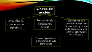 Líneas de
acción
Desarrollo de
competencias
expresivas
Formación de
ciudadanos
activos
Proveer experiencias
sistemáticas de vida
democrática
Experiencias que
permitan apropiarse
de conceptos y teorías
de la democracia y de
la moral construidos
en la historia.
 