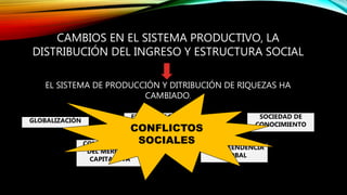 CAMBIOS EN EL SISTEMA PRODUCTIVO, LA
DISTRIBUCIÓN DEL INGRESO Y ESTRUCTURA SOCIAL
EL SISTEMA DE PRODUCCIÓN Y DITRIBUCIÓN DE RIQUEZAS HA
CAMBIADO.
GLOBALIZACIÓN
CONFORMACIÓN
DEL MERCADO
CAPITALISTA
FLEXIBILIZACIÓN
DEL MERCADO
INTERDEENDENCIA
GLOBAL
SOCIEDAD DE
CONOCIMIENTO
CONFLICTOS
SOCIALES
 