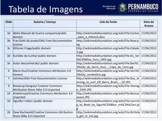 Tabela de Imagens
Slide Autoria / Licença Link da Fonte Data do
Acesso
3a Abílio Manuel de Guerra Junqueiro/public
domain
http://wikimediafoundation.org/wiki/File:Contos
_para_a_infancia.djvu
17/04/2012
3b Fran Dotti do prado/GNU Free Documentation
License
http://wikimediafoundation.org/wiki/File:Noar.p
ng
17/04/2012
3c Whisner Fraga/public domain http://wikimediafoundation.org/wiki/File:Cidade
2.jpg
17/04/2012
3d Euclides da Cunha/ public domain http://wikimediafoundation.org/wiki/File:Os_Ser
t%C3%B5es_livro_1902.jpg
17/04/2012
3e Autor desconhecido/ public domain http://wikimediafoundation.org/wiki/File:Bar%C
3%A3o_de_Serro_Azul_-_Capa_de_Livro.jpg
17/04/2012
4 Maria Hsu/Creative Commons Attribution 2.0
Generic
http://wikimediafoundation.org/wiki/File:Sert%C
3%A3o_nordestino.jpg
17/04/2012
7 Johntex/GNU Free Documentation License http://wikimediafoundation.org/wiki/File:Boy_le
arning_to_surf_off_Barra_Brazil_-_02.JPG
17/04/2012
9 Biswarup Ganguly/ Creative Commons
Attribution-Share Alike 3.0 Unported
http://wikimediafoundation.org/wiki/File:Teenag
e_2345.JPG
17/04/2012
14 Andrevruas/Creative Commons Attribution 3.0
Unported
http://wikimediafoundation.org/wiki/File:Bancos
avassi.JPG
17/04/2012
16 Sigurður málari /public domain http://wikimediafoundation.org/wiki/File:Learnin
g_to_Read_by_Sigur%C3%B0ur_m%C3%A1lari.jp
g
17/04/2012
26 Dave Buchwald/Creative Commons Attribution-
Share Alike 3.0 Unported
http://wikimediafoundation.org/wiki/File:Birthda
y_girl_in_hat.jpg
17/04/2012
 