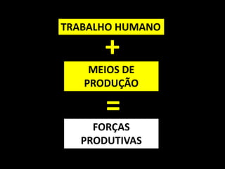 TRABALHO HUMANO

+

MEIOS DE
PRODUÇÃO

=
FORÇAS
PRODUTIVAS

 