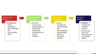 Primeira ação
histórica
•Criação dos
meios
adequados
para satisfação
das
necessidades
vitais
Geração de novas
necessidades
•Com um
aumento de
necessidades, a
família não
basta mais,
estabelecem-se
outras
relações.
Aumento da
produtividade
•Com o
aumento da
produtividade,
das
necessidades e
da população,
gera-se a
divisão do
trabalho.
Divisão do
trabalho
•Trabalho
intelectual x
trabalho
manual
•Essa divisão
gera uma
classe que vive
do trabalho
alheio.
 