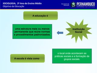 Instituição
Social
A educação é
uma estrutura mais ou menos
permanente que reúne normas
e procedimentos padronizados.
SOCIOLOGIA, 2º Ano do Ensino Médio
Objetivo da Educação
A escola é vista como
o local onde acontecem as
práticas sociais e a formação de
grupos sociais.
 