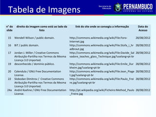 Tabela de Imagens
n° do
slide
direito da imagem como está ao lado da
foto
link do site onde se consegiu a informação Data do
Acesso
15 Wendell Wilson / public domain. http://commons.wikimedia.org/wiki/File:Foro-
Internet.jpg
28/08/2012
16 BiT / public domain. http://commons.wikimedia.org/wiki/File:Stofa_i_hr
adbraut.jpg
28/08/2012
17 Jordan J. Miller / Creative Commons
Atribuição-Partilha nos Termos da Mesma
Licença 3.0 Unported.
http://commons.wikimedia.org/wiki/File:Davide_Sal
vadore_teaches_glass_Technique.jpg?uselang=pt-br
28/08/2012
19 desconhecido / domínio público. http://commons.wikimedia.org/wiki/File:Emile_Dur
kheim.jpg?uselang=pt-br
28/08/2012
20 Calendula / GNU Free Documentation
License.
http://commons.wikimedia.org/wiki/File:Jean_Piage
t.jpg?uselang=pt-br
28/08/2012
22 Slobodan Dimitrov / Creative Commons
Atribuição-Partilha nos Termos da Mesma
Licença 3.0 Unported.
http://commons.wikimedia.org/wiki/File:Paulo_Frei
re.jpg?uselang=pt-br
28/08/2012
24a André Koehne / GNU Free Documentation
License.
http://pt.wikipedia.org/wiki/Ficheiro:Method_Paulo
_Freire.jpg
28/08/2012
 
