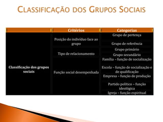 Critérios Categorias
Classificação dos grupos
sociais
Posição do indivíduo face ao
grupo
Grupo de pertença
Grupo de referência
Tipo de relacionamento
Grupo primário
Grupo secundário
Função social desempenhada
Família – função de socialização
Escola – função de socialização e
de qualificação
Empresa – função de produção
Partido político – função
ideológica
Igreja – função espiritual
 