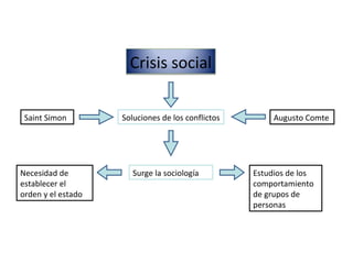 Soluciones de los conflictos Saint Simon Augusto Comte Surge la sociología Necesidad de establecer el orden y el estado Estudios de los comportamiento de grupos de personas Crisis social 