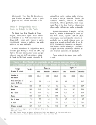 inferioridade. Esse fator foi determinante
para delimitar as posições sociais e quais
grupos de “cor” estavam associados a elas.
Etapa 3 – Desigualdade racial –
Dados do Estado de São Paulo
Na última etapa desta Situação de Apren-
dizagem, analisaremos alguns dados referen-
tes ao Estado de São Paulo que evidenciam as
desigualdades sociais entre brancos e negros,
especialmente homens e mulheres, que ainda
persistem em nossa sociedade.
O estudo Indicadores de Desigualdade Racial,
realizado pela Fundação Seade em 2004, cujo
objetivo foi reunir informações básicas que per-
mitissem traçar um perfil da população negra
do Estado de São Paulo e medir o tamanho da
desigualdade racial, analisou dados relativos
ao acesso a serviços essenciais, famílias por
domicílio, habitação, mercado de trabalho,
mortalidade, pobreza, população, saúde e segu-
rança. Para os fins deste Caderno, selecionamos
alguns dados e tabelas para análise e discussão.
Segundo os resultados da pesquisa, em 2004,
havia 39,3 milhões de habitantes no Estado de
São Paulo. Destes, segundo a PNAD, 28,3%
eram negros, o que correspondia à parcela da
população que se autoidentificava como par-
da ou preta, segundo a classificação de cor do
IBGE. Um indicador importante de desigual-
dade racial é o acesso à educação. Esse indica-
dor pode ser medido observando o número de
anos de estudo alcançado pela população.
Chame a atenção dos alunos para a tabela
a seguir:
(1)
(2)
Inclui os amarelos, os indígenas e aqueles sem declaração de raça ou cor.
Inclui pretos e pardos.
Fonte: IBGE. Pesquisa Nacional por Amostra de Domicílio s (PNAD ), 2004. Disponível em: <http://w ww.seade.gov.b r/
produtos/idr/menu_tema_4.php ?opt=s&tema=edu&subtema=1>. Acesso em: 16 maio 2013.
24
Tabela 1 - Distribuição da população de 10 anos ou mais, por raça/cor e
sexo, segundo grupos de anos de estudo – Estado de São Paulo, 2004 (%)
Grupo
de anos de estudo
Total (1)
Brancos Negros (2)
Total Homens Mulheres Total Homens Mulheres
Estado de
São Paulo
100,0 100,0 100,0 100,0 100,0 100,0 100,0
Sem instrução ou
menos de 1 ano
6,8 5,9 4,8 6,8 9,3 8,3 10,2
1 a 3 anos 10,5 9,5 9,5 9,5 13,1 13,6 12,7
4 anos 14,0 13,9 13,6 14,2 14,4 14,3 14,6
5 a 7 anos 15,7 14,3 15,4 13,4 19,6 20,7 18,6
8 anos 10,8 10,5 10,7 10,3 11,6 12,4 10,7
9 a 10 anos 7,9 7,7 8,1 7,3 8,7 8,7 8,7
11 anos 21,5 22,5 22,6 22,3 18,8 17,4 20,1
12 anos ou mais 12,9 15,8 15,3 16,2 4,5 4,7 4,3
 