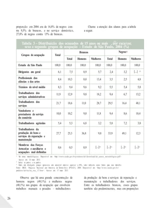 proporção em 2004 era de 16,8% de negros con-
tra 9,5% de brancos, e no serviço doméstico,
27,8% de negras contra 15% de brancas.
Chame a atenção dos alunos para a tabela
a seguir.
(1)
(2)
(3)
Ver notas metodológicas. Disponível em: <http://www.seade.gov.br/p rodutos/idr/download/idr_anexo _metodológico.pdf>.
Acesso em: 16 maio 2013.
Inclui os pretos e os pardos.
Dado não divulgado porque apresenta erro amostral relativo superior a 30%, valor definido como limite para esse trabalho.
Fonte: IBGE. Pesquisa Nacional por Amostra de Domicílio s (PNAD ), 2004. Disponível em: <http://w ww.seade.gov.b r/
produtos/idr/tra/tra_ocu _13.htm>. Acesso em: 17 maio 2013.
26
Observe que há uma grande concentração de
homens negros (49,1%) e mulheres negras
(48,1%) nos grupos de ocupação que envolvem
trabalhos manuais e pesados – trabalhadores
da produção de bens e serviços de reparação e
manutenção e trabalhadores dos serviços.
Entre os trabalhadores brancos, esses grupos
também são predominantes, mas em proporções
(1)
Tabela 3 – Distribuição dos ocupados de 15 anos ou mais , por raça/cor,
sexo e segundo grupos de ocupação – Estado de São Paulo, 2004 (%)
Grupos de ocupação Total
Brancos Negros(2)
Total Homens Mulheres Total Homens Mulheres
Estado de São Paulo 100,0 100,0 100,0 100,0 100,0 100,0 100,0
Dirigentes em geral 6,1 7,5 8,9 5,7 2,4 3,2 [...] (3)
Profissionais das
ciências e das artes
8,4 10,3 8,0 13,4 3,5 2,5 4,8
Técnicos de nível médio 8,3 9,4 9,6 9,2 5,5 5,4 5,8
Trabalhadores dos
serviços administrativos
11,9 12,9 9,0 18,2 9,4 6,7 13,2
Trabalhadores dos
serviços
21,7 18,6 11,0 28,7 29,5 16,4 48,1
Vendedores e
prestadores de serviço
do comércio
10,0 10,2 9,0 11,8 9,4 8,6 10,4
Trabalhadores agrícolas 5,4 5,3 6,8 3,2 5,8 7,2 3,8
Trabalhadores da
produção de bens e
serviços de reparação e
manutenção
27,7 25,3 36,8 9,8 33,9 49,1 12,3
Membros das Forças
Armadas e auxiliares e
ocupações mal definidas
0,6 0,5 0,9 [...](3) [...](3) [...](3) [...](3)
 