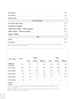 Fonte: Casa Civil; Fundação Sead e. Pesquisa de Condições de Vida – PCV. Disponív el em: <http://w ww.seade.g ov.br/pro dutos/pcv/
anexo/xls/tab mt3.xls>. Aces so em: 17 maio 2013.
(1)
Ver notas metodológicas. Disponível em: <http://www.seade.gov.br/p rodutos/idr/download/idr_anexo _metodologico.pdf>.
Acesso em: 17 maio 2013.
Fonte: IBGE. Pesqu isa Nacional por Amostra de Domicílios PNAD (2004). Disponív el em: <http://ww w.seade.g ov.br/produtos/
idr/tra/tra_des_19.htm>. Acesso em: 17 maio 2013.
34
(1)
Tabela 5 – Taxas de desemprego , por raça/cor e sexo,
segundo faixa etária
Estado de São Paulo (Região Metropolitana de São Paulo), 2004 (%)
Faixa etária Total (1)
Brancos Negros
Total Homens Mulheres Total Homens Mulheres
Estado de
São Paulo
11,2 9,7 7,7 12,4 14,6 11,6 18,6
15 a 17 anos 36,6 32,9 27,7 40,0 43,4 38,4 49,4
18 a 24 anos 20,3 18,1 15,0 21,7 24,9 20,9 29,5
25 a 39 anos 8,9 7,8 5,9 10,2 11,2 7,9 15,6
40 a 49 anos 6,5 5,8 4,2 7,8 8,1 ... 10,7
50 a 59 anos 5,4 4,6 ... ... ... ... ...
60 anos
e mais
... ... ... ... ... ... ...
40 a 49 anos 10,0
50 a 59 anos 8,9
60 anos e mais 6,3
Nível de instrução
Não sabe ler nem escrever 17,6
Fundamental incompleto 15,9
Fundamental completo + Médio incompleto 20,5
Médio completo + Superior incompleto 14,9
Superior completo 5,7
Raça
Negros 18,2
Não negros 14,1
 