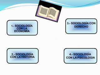 4.- SOCIOLOGÍA
CON LA PSICOLOGIA
3.- SOCIOLOGÍA CON
DERECHO1.- SOCIOLOGÍA
CON LA
ECONOMÍA
2.- SOCIOLOGÍA
CON LA HISTORIA
 