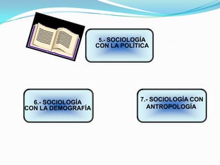 7.- SOCIOLOGÍA CON
ANTROPOLOGÍA
5.- SOCIOLOGÍA
CON LA POLÍTICA
6.- SOCIOLOGÍA
CON LA DEMOGRAFÍA
 
