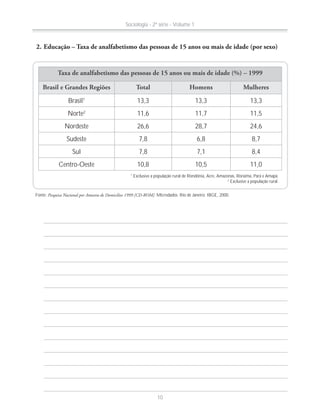 Taxa de analfabetismo das pessoas de 15 anos ou mais de idade (%) – 1999
Brasil e Grandes Regiões Total Homens Mulheres
Brasil1
13,3 13,3 13,3
Norte2
11,6 11,7 11,5
Nordeste 26,6 28,7 24,6
Sudeste 7,8 6,8 8,7
Sul 7,8 7,1 8,4
Centro-Oeste 10,8 10,5 11,0
1
Exclusive a população rural de Rondônia, Acre, Amazonas, Roraima, Pará e Amapá.
2
Exclusive a população rural.
2. Educação – Taxa de analfabetismo das pessoas de 15 anos ou mais de idade (por sexo)
Fonte: Pesquisa Nacional por Amostra de Domicílios 1999 [CD-ROM]. Microdados. Rio de Janeiro: IBGE, 2000.
Sociologia - 2ª série - Volume 1
10
 