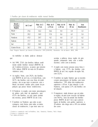 Sociologia – 2a série – Volume 1
1. Famílias por classes de rendimento médio mensal familiar
Fonte: Pesquisa Nacional por Amostra de Domicílios 1999 [CD-ROM]. Microdados. Rio de Janeiro: IBGE, 2000.
Ao trabalhar os dados pode-se destacar
que:
 Até 1999, 27,6% das famílias tinham rendi-
mento médio familiar mensal (RMFM) de
até 2 salários-m ínimos, ao passo que somente
5,9% tinham RMFM de mais de 20 salários-
-mínimos (sm);
 As regiões Norte, com 29,2% das famílias
com RMFM de até 2 sm, e a Centro-Oeste, com
26,7% das famílias com essa faixa de rendi-
mentos, são as que mais se parecem com o
Brasil em termos médios para a parte da po-
pulação que possui baixos rendimentos;
 O Nordeste é a região com maior porcentagem
de pobres pelo total da população, pois
47,5% das famílias, ou seja, quase metade
das mesmas, possui RMFM de até 2 sm;
 É também no Nordeste que estão as por-
centagens mais baixas para todas as outras
classes de rendimento, o que mais uma vez
acentua a pobreza dessa região do país
quando comparada tanto com a média
nacional, como com as demais;
 A região com menos pessoas nessa faixa é
a Sudeste, com 17,7% das famílias com
RMFM de até 2 sm, seguida da região Sul,
com 22,2%;
 É também na região Sudeste que se encontra
a maior porcentagem de famílias com mais
rendimentos: 7,8% delas têm rendimentos
superiores a 20 sm. A pior situação é a do
Nordeste, com apenas 2,7% das famílias em
tal situação;
 É importante ainda destacar que em todas
as regiões do país (com exceção da Sudeste
com 49,9%), mais da metade das famílias
possui RMFM de até 5 sm e que a porcen-
tagem de famílias com ganhos superiores a
20 salários não chega nem a 10% em nenhum
dos casos.
1. Exclusive a população rural de Rondônia, Acre, Amazonas, Roraima, Pará e Amapá.
2. Exclusive a população rural.
* sm: salários-mínimos.
15
Famílias por classes de rendimento médio mensal familiar (%) – 1999
Brasil e
Grandes
Regiões
Até 2 sm* Mais de 2
a 5 sm
Mais de 5
a 10 sm
Mais de 10
a 20 sm
Mais de
20 sm
Sem
Rendimento
Brasil 1
27,6 32,2 18,6 9,9 5,9 3,5
Norte 2
29,2 34,9 17,0 8,6 4,3 5,4
Nordeste 47,5 29,7 9,2 4,4 2,7 4,2
Sudeste 17,7 32,2 23,5 13,0 7,8 3,1
Sul 22,2 34,5 21,7 11,3 6,4 2,6
Centro-Oeste 26,7 35,0 17,9 9,2 6,5 3,4
 