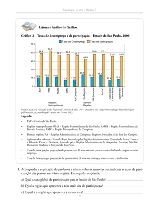 Gráfico 2 – Taxas de desemprego e de participação – Estado de São Paulo, 2006
Fonte: Casa Civil; Fundação Seade. Pesquisa de Condições de Vida – PCV. Disponível em: http://www.seade.gov.br/produtos/pcv/
pdfs/mercado_de_trabalho.pdf. Acesso em: 21 mar. 2013.
Legenda:
•	 ESP – Estado de São Paulo.
•	 Regiões metropolitanas: RMS – Região Metropolitana de São Paulo; RMBS – Região Metropolitana da
Baixada Santista; RMC – Região Metropolitana de Campinas.
•	 Demais regiões: RA – Regiões Administrativas de Campinas, Registro, Sorocaba e São José dos Campos.
•	 Aglomerados urbanos: Central-Norte, formado pelas Regiões Administrativas Centrais de Bauru, Franca
e Ribeirão Preto; e Noroeste, formado pelas Regiões Administrativas de Araçatuba, Barretos, Marília,
Presidente Prudente e São José do Rio Preto.
•	 Taxa de participação: proporção de pessoas com 10 anos ou mais que estavam trabalhando ou procurando
emprego.
•	 Taxa de desemprego: proporção de pessoas com 10 anos ou mais que não estavam trabalhando.
	 1.	Acompanhe a explicação do professor e olhe as colunas amarelas que indicam as taxas de parti-
cipação das pessoas nas várias regiões. Em seguida, responda:
		 a) Qual a taxa global de participação para o Estado de São Paulo?
		 b) Qual a região que apresenta a taxa mais alta de participação?
		 c) E qual é a região que apresenta a menor taxa?
60,0
75,0
45,0
30,0
15,0
0,0
Taxa de Desemprego Taxa de participação
15,3
58,9
16,8 16,0
11,3 11,7
20,7
16,5
19,5
11,4 12,8
63,0
56,0
57,1
55,2
48,9
56,6 57,1
53,8 54,0
Aglomerado
Noroeste
RASJC
RASorocaba
RARegistro
RACampinas
RMC
RMBS
RMS
ESP
Regiões
Metropolitanas
Demais
Regiões
Aglomerado
Central-Norte
Leitura e Análise de Gráfico
Sociologia - 2ª série - Volume 3
19
SOCIOLOGIA_CAA_2s_Vol3_2013_P3.indd 19 07/05/13 15:35
 
