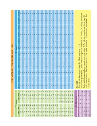 A–anos
C–diasdasemana
B–meses
Exemplo:
Emquediadasemanacaiuodia13demarçode1913?
Foinumaquinta-feira.Como?Explicação:procurenatabelaAoanode1913esiganamesma
linhaàdireita,parandonomêsdemarçonatabelaB.Aonúmeroencontrado(nestecaso6),
adicioneonúmerododiaemquestão(13)eteráoresultado19;verificandonatabelaC,dará
quinta-feira.
CAlEndárioPErmAnEntE1901-2092
janeirofevereiromarçoabrilmaiojunhojulhoagostosetembrooutubronovembrodezembro
400351362402
511462403513
622503514624
034025036146
255136140250
366240251361
400351362402
512503514624
033614625035
144025036146
255136140250
360351362402
511462403513
622503514624
033614625035
145136140250
366240251361
400351362402
511462403513
623614625035
144025036146
255136140250
366240251361
401462403513
622503514624
033614625035
144025036146
256240251361
1901–20002001–2092
255381093765
265482103866
275583113967
285684124068
01295785134169
02305886144270
03315987154371
04326088164472
05336189174573
06346290184674
07356391194775
08366492204876
09376593214977
10386694225078
11396795235179
12406896245280
13416997255381
14427098265482
15437199275583
16447200285684
17457301295785
18467402305886
19477503315987
20487604326088
21497705336189
22507806346290
23517907356391
24528008366492
DSTQQSS
1234567
891011121314
15161718192021
22232425262728
29303132333435
36
Linguagens, Códigos e suas Tecnologias
Arte: Gisa Picosque, Mirian Celeste Martins,
Geraldo de Oliveira Suzigan, Jéssica Mami
Makino e Sayonara Pereira
Educação Física: Adalberto dos Santos Souza,
Carla de Meira Leite, Renata Elsa Stark e Sérgio
Roberto Silveira
LEM – Inglês: Adriana Ranelli Weigel Borges,
Alzira da Silva Shimoura, Lívia de Araújo
Donnini Rodrigues, Priscila Mayumi Hayama e
Sueli Salles Fidalgo
Língua Portuguesa: Alice Vieira, Débora Mallet
Pezarim de Angelo, Eliane Aparecida de Aguiar,
José Luís Marques López Landeira e João
Henrique Nogueira Mateos
Matemática e suas Tecnologias
Matemática: Nílson José Machado, Carlos
Eduardo de Souza Campos Granja, José Luiz
Pastore Mello, Roberto Perides Moisés, Rogério
Ferreira da Fonseca, Ruy César Pietropaolo e
Walter Spinelli
Caderno do Gestor
Lino de Macedo, Maria Eliza Fini e Zuleika de
Felice Murrie
Equipe de Produção
Coordenação Executiva: Beatriz Scavazza
Assessores: Alex Barros, Beatriz Blay, Carla Cristina
Reinaldo Gimenes de Sena, Eliane Yambanis,
Heloisa Amaral Dias de Oliveira, Ivani Martins
Gualda, José Carlos Augusto, Luiza Christov,
Maria Eloisa Pires Tavares, Paulo Eduardo Mendes,
Paulo Roberto da Cunha, Ruy César Pietropaolo e
Solange Wagner Locatelli
Equipe Editorial
Coordenação Executiva: Angela Sprenger
Assessores: Denise Blanes e Luis Márcio Barbosa
Projeto Editorial: Zuleika de Felice Murrie
Edição e Produção Editorial: Conexão Editorial,
Jairo Souza Design e Occy Design
(projeto gráfico)
APOIO
FDE – Fundação para o Desenvolvimento
da Educação
CTP, Impressão e Acabamento
Gráfica e Editora Posigraf S.A.
Nos Cadernos do Programa São Paulo faz escola são indicados sites para o aprofundamento de conhecimentos, como fonte de consulta
dos conteúdos apresentados e como referências bibliográficas.Todos esses endereços eletrônicos foram checados. No entanto, como a
internet é um meio dinâmico e sujeito a mudanças, a Secretaria da Educação do Estado de São Paulo não garante que os sites indicados
permaneçam acessíveis ou inalterados.
Coordenação do Desenvolvimento dos
Conteúdos Programáticos, dos Cadernos
dos Professores e dos Cadernos dos Alunos
Ghisleine Trigo Silveira
AUTORES
Ciências Humanas e suas Tecnologias
Filosofia: Paulo Miceli, Luiza Christov,
Adilton Luís Martins e Renê José Trentin Silveira
Geografia: Angela Corrêa da Silva, Jaime
Tadeu Oliva, Raul Borges Guimarães, Regina
Araujo e Sérgio Adas
História: Paulo Miceli, Diego López Silva,
Glaydson José da Silva, Mônica Lungov Bugelli
e Raquel dos Santos Funari
Sociologia: Heloisa Helena Teixeira de
Souza Martins, Marcelo Santos Masset
Lacombe, Melissa de Mattos Pimenta e Stella
Christina Schrijnemaekers
Ciências da Natureza e suas Tecnologias
Biologia: Ghisleine Trigo Silveira, Fabíola
Bovo Mendonça, Felipe Bandoni de Oliveira,
Lucilene Aparecida Esperante Limp, Maria
Augusta Querubim Rodrigues Pereira, Olga
Aguilar Santana, Paulo Roberto da Cunha,
Rodrigo Venturoso Mendes da Silveira e
Solange Soares de Camargo
Ciências: Ghisleine Trigo Silveira, Cristina
Leite, João Carlos Miguel Tomaz Micheletti
Neto, Julio Cézar Foschini Lisbôa, Lucilene
Aparecida Esperante Limp, Maíra Batistoni
e Silva, Maria Augusta Querubim Rodrigues
Pereira, Paulo Rogério Miranda Correia,
Renata Alves Ribeiro, Ricardo Rechi Aguiar,
Rosana dos Santos Jordão, Simone Jaconetti
Ydi e Yassuko Hosoume
Física: Luis Carlos de Menezes, Estevam
Rouxinol, Guilherme Brockington, Ivã Gurgel,
Luís Paulo de Carvalho Piassi, Marcelo de
Carvalho Bonetti, Maurício Pietrocola Pinto de
Oliveira, Maxwell Roger da Purificação Siqueira,
Sonia Salem e Yassuko Hosoume
Química: Maria Eunice Ribeiro Marcondes,
Denilse Morais Zambom, Fabio Luiz de Souza,
Hebe Ribeiro da Cruz Peixoto, Isis Valença de Sousa
Santos, Luciane Hiromi Akahoshi, Maria Fernanda
Penteado Lamas e Yvone Mussa Esperidião
Governador
Geraldo Alckmin
Vice-Governador
Guilherme Afif Domingos
Secretaria da Educação do Estado
de São Paulo
Coordenadoria de Estudos e Normas
Pedagógicas
Coordenadoria de Ensino da Região
Metropolitana da Grande São Paulo
Coordenadoria de Ensino do Interior
Escola de Formação e Aperfeiçoamento
dos Professores do Estado de São Paulo
Fundação para o Desenvolvimento
da Educação
EXECUÇÃO
Coordenação Geral
Maria Inês Fini
Concepção
Guiomar Namo de Mello
Lino de Macedo
Luis Carlos de Menezes
Maria Inês Fini
Ruy Berger (em memória)
GESTÃO
Fundação Carlos Alberto Vanzolini
Presidente da Diretoria Executiva:
Antonio Rafael Namur Muscat
Diretor de Gestão de Tecnologias
aplicadas à Educação:
Guilherme Ary Plonski
Coordenadoras Executivas de Projetos:
Beatriz Scavazza e Angela Sprenger
COORDENAÇÃO TÉCNICA
CENP – Coordenadoria de Estudos e Normas
Pedagógicas
A Secretaria da Educação do Estado de São Paulo autoriza a reprodução do conteúdo do material de sua titularidade pelas demais
secretarias de educação do país, desde que mantida a integridade da obra e dos créditos, ressaltando que direitos autorais protegidos*
deverão ser diretamente negociados com seus próprios titulares, sob pena de infração aos artigos da Lei nº- 9.610/98.
* Constituem “direitos autorais protegidos” todas e quaisquer obras de terceiros reproduzidas no material da SEE-SP que não estejam
em domínio público nos termos do artigo 41 da Lei de Direitos Autorais.
Governo do Estado de São Paulo
Governador
Geraldo Alckmin
Vice-Governador
Guilherme Afif Domingos
Secretário da Educação
Herman Voorwald
Secretário-Adjunto
João Cardoso Palma Filho
Chefe de Gabinete
Fernando Padula Novaes
Subsecretária de Articulação Regional
Rosania Morales Morroni
Coordenadora da Escola de Formação e
Aperfeiçoamento dos Professores – EFAP
Silvia Andrade da Cunha Galletta
Coordenadora de Gestão da
Educação Básica
Maria Elizabete da Costa
Coordenador de Gestão de
Recursos Humanos
Jorge Sagae
Coordenadora de Informação,
Monitoramento e Avaliação
Educacional
Maria Lucia Guardia
Coordenadora de Infraestrutura e
Serviços Escolares
Ana Leonor Sala Alonso
Coordenadora de Orçamento e
Finanças
Claudia Chiaroni Afuso
Presidente da Fundação para o
Desenvolvimento da Educação – FDE
Barjas Negri
2º_3º_CAPA ALUNO_V2.indd 1 23/04/13 08:43
 