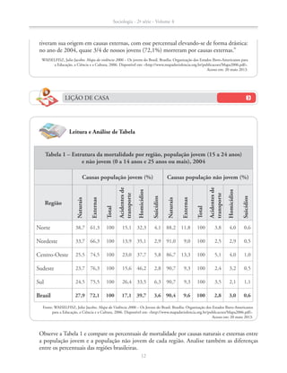tiveram sua origem em causas externas, com esse percentual elevando-se de forma drástica:
no ano de 2004, quase 3/4 de nossos jovens (72,1%) morreram por causas externas.”
WAISELFISZ, Julio Jacobo. Mapa da violência 2006 – Os jovens do Brasil. Brasília: Organização dos Estados Ibero-Americanos para
a Educação, a Ciência e a Cultura, 2006. Disponível em: http://www.mapadaviolencia.org.br/publicacoes/Mapa2006.pdf.
Acesso em: 20 maio 2013.
Leitura e Análise de Tabela
LIÇÃO DE CASA
Tabela 1 – Estrutura da mortalidade por região, população jovem (15 a 24 anos)
e não jovem (0 a 14 anos e 25 anos ou mais), 2004
Causas população jovem (%) Causas população não jovem (%)
Região
Naturais
Externas
Total
Acidentesde
transporte
Homicídios
Suicídios
Naturais
Externas
Total
Acidentesde
transporte
Homicídios
Suicídios
Norte 38,7 61,3 100 15,1 32,3 4,1 88,2 11,8 100 3,8 4,0 0,6
Nordeste 33,7 66,3 100 13,9 35,1 2,9 91,0 9,0 100 2,5 2,9 0,5
Centro-Oeste 25,5 74,5 100 23,0 37,7 5,8 86,7 13,3 100 5,1 4,0 1,0
Sudeste 23,7 76,3 100 15,6 46,2 2,8 90,7 9,3 100 2,4 3,2 0,5
Sul 24,5 75,5 100 26,4 33,5 6,3 90,7 9,3 100 3,5 2,1 1,1
Brasil 27,9 72,1 100 17,1 39,7 3,6 90,4 9,6 100 2,8 3,0 0,6
Fonte: WAISELFISZ, Julio Jacobo. Mapa da Violência 2006 – Os Jovens do Brasil. Brasília: Organização dos Estados Ibero-Americanos
para a Educação, a Ciência e a Cultura, 2006. Disponível em: http://www.mapadaviolencia.org.br/publicacoes/Mapa2006.pdf.
Acesso em: 20 maio 2013.
		 Observe a Tabela 1 e compare os percentuais de mortalidade por causas naturais e externas entre
a população jovem e a população não jovem de cada região. Analise também as diferenças
entre os percentuais das regiões brasileiras.
Sociologia - 2ª série - Volume 4
12
SOCIO_CAA_2s_Vol4_P3_2013.indd 12 29/07/13 15:18
 