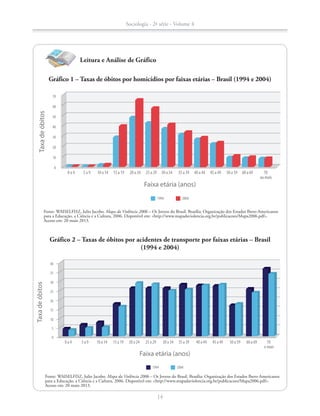 Gráfico 2 – Taxas de óbitos por acidentes de transporte por faixas etárias – Brasil
(1994 e 2004)
Fonte: WAISELFISZ, Julio Jacobo. Mapa da Violência 2006 – Os Jovens do Brasil. Brasília: Organização dos Estados Ibero-Americanos
para a Educação, a Ciência e a Cultura, 2006. Disponível em: http://www.mapadaviolencia.org.br/publicacoes/Mapa2006.pdf.
Acesso em: 20 maio 2013.
0
5
10
15
20
25
30
35
40
Taxadeóbitos
Faixa etária (anos)
0 a 4 5 a 9 10 a 14 15 a 19 20 a 24 25 a 29 30 a 34 35 a 39 40 a 44 45 a 49 50 a 59 60 a 69 70
e mais
1994 2004
Gráfico 1 – Taxas de óbitos por homicídios por faixas etárias – Brasil (1994 e 2004)
Fonte: WAISELFISZ, Julio Jacobo. Mapa da Violência 2006 – Os Jovens do Brasil. Brasília: Organização dos Estados Ibero-Americanos
para a Educação, a Ciência e a Cultura, 2006. Disponível em: http://www.mapadaviolencia.org.br/publicacoes/Mapa2006.pdf.
Acesso em: 20 maio 2013.
Leitura e Análise de Gráfico
0
10
20
30
40
50
60
70
Taxadeóbitos
Faixa etária (anos)
0 a 4 5 a 9 10 a 14 15 a 19 20 a 24 25 a 29 30 a 34 35 a 39 40 a 44 45 a 49 50 a 59 60 a 69 70
ou mais
1994 2004
Sociologia - 2ª série - Volume 4
14
SOCIO_CAA_2s_Vol4_P3_2013.indd 14 29/07/13 15:18
 