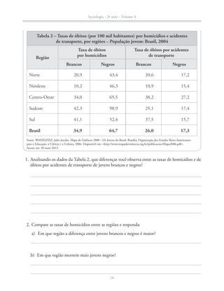 2.	Compare as taxas de homicídios entre as regiões e responda:
		 a)	 Em que região a diferença entre jovens brancos e negros é maior?
		 b)	 Em que região morrem mais jovens negros?
	 1.	Analisando os dados da Tabela 2, que diferenças você observa entre as taxas de homicídios e de
óbitos por acidentes de transporte de jovens brancos e negros?
Tabela 2 – Taxas de óbitos (por 100 mil habitantes) por homicídios e acidentes
de transporte, por regiões – População jovem: Brasil, 2004
Região
Taxa de óbitos
por homicídios
Taxa de óbitos por acidentes
de transporte
Brancos Negros Brancos Negros
Norte 20,9 43,4 20,6 17,2
Nordeste 10,2 46,3 10,9 15,4
Centro-Oeste 34,0 65,5 38,2 27,2
Sudeste 42,3 98,9 25,1 17,4
Sul 41,1 52,4 37,5 15,7
Brasil 34,9 64,7 26,0 17,3
Fonte: WAISELFISZ, Julio Jacobo. Mapa da Violência 2006 – Os Jovens do Brasil. Brasília: Organização dos Estados Ibero-Americanos
para a Educação, a Ciência e a Cultura, 2006. Disponível em: http://www.mapadaviolencia.org.br/publicacoes/Mapa2006.pdf.
Acesso em: 20 maio 2013.
Sociologia - 2ª série - Volume 4
16
SOCIO_CAA_2s_Vol4_P3_2013.indd 16 29/07/13 15:18
 