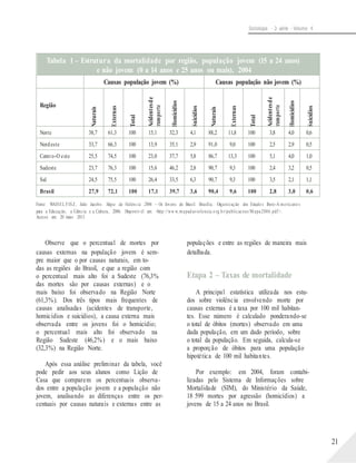 Acidentesde
transporte
Homicídios
Externas
Suicídios
Naturais
Acidentesde
transporte
Externas
Homicídios
Total
Total
Naturais
Suicídios
Sociologia - 2a série - Volume 4
Fonte: WAISEL FISZ, Julio Jacobo. Mapa da Violência 2006 – Os Jovens do Brasil. Brasília: Organização dos Estado s Ibero-A mericano s
para a Educação, a Ciência e a Cultura, 2006. Disponív el em: <http://ww w.mapad aviolencia.o rg.b r/publicacoes/M apa2006.pdf>.
Acesso em: 20 maio 2013.
Observe que o percentual de mortes por
causas externas na população jovem é sem-
pre maior que o por causas naturais, em to-
das as regiões do Brasil, e que a região com
o percentual mais alto foi a Sudeste (76,3%
das mortes são por causas externas) e o
mais baixo foi observado na Região Norte
(61,3%). Dos três tipos mais frequentes de
causas analisadas (acidentes de transporte,
homicídios e suicídios), a causa externa mais
observada entre os jovens foi o homicídio;
o percentual mais alto foi observado na
Região Sudeste (46,2%) e o mais baixo
(32,3%) na Região Norte.
populações e entre as regiões de maneira mais
detalhada.
Etapa 2 – Taxas de mortalidade
A principal estatística utilizada nos estu-
dos sobre violência envolvendo morte por
causas externas é a taxa por 100 mil habitan-
tes. Esse número é calculado ponderando-se
o total de óbitos (mortes) observado em uma
dada população, em um dado período, sobre
o total da população. Em seguida, calcula-se
a proporção de óbitos para uma população
hipotética de 100 mil habitantes.
Após essa análise preliminar da tabela, você
pode pedir aos seus alunos como Lição de
Casa que comparem os percentuais observa-
dos entre a população jovem e a população não
jovem, analisando as diferenças entre os per-
centuais por causas naturais e externas entre as
Por exemplo: em 2004, foram contabi-
lizadas pelo Sistema de Informações sobre
Mortalidade (SIM), do Ministério da Saúde,
18 599 mortes por agressão (homicídios) a
jovens de 15 a 24 anos no Brasil.
21
Tabela 1 – Estrutura da mortalidade por região, população jovem (15 a 24 anos)
e não jovem (0 a 14 anos e 25 anos ou mais), 2004
Causas população jovem (%) Causas população não jovem (%)
Região
Norte 38,7 61,3 100 15,1 32,3 4,1 88,2 11,8 100 3,8 4,0 0,6
Nordeste 33,7 66,3 100 13,9 35,1 2,9 91,0 9,0 100 2,5 2,9 0,5
Centro-O este 25,5 74,5 100 23,0 37,7 5,8 86,7 13,3 100 5,1 4,0 1,0
Sudeste 23,7 76,3 100 15,6 46,2 2,8 90,7 9,3 100 2,4 3,2 0,5
Sul 24,5 75,5 100 26,4 33,5 6,3 90,7 9,3 100 3,5 2,1 1,1
Brasil 27,9 72,1 100 17,1 39,7 3,6 90,4 9,6 100 2,8 3,0 0,6
 