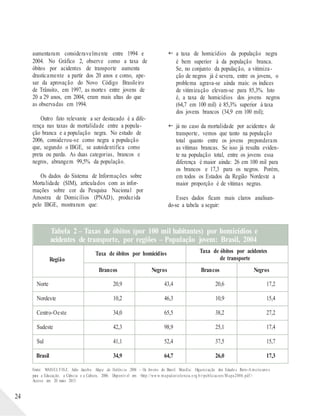 aumentaram consideravelmente entre 1994 e
2004. No Gráfico 2, observe como a taxa de
óbitos por acidentes de transporte aumenta
drasticamente a partir dos 20 anos e como, ape-
sar da aprovação do Novo Código Brasileiro
de Trânsito, em 1997, as mortes entre jovens de
20 a 29 anos, em 2004, eram mais altas do que
as observadas em 1994.
Outro fato relevante a ser destacado é a dife-
rença nas taxas de mortalidade entre a popula-
ção branca e a população negra. No estudo de
2006, considerou-se como negra a população
que, segundo o IBGE, se autoidentifica como
preta ou parda. As duas categorias, brancos e
negros, abrangem 99,5% da população.
Os dados do Sistema de Informações sobre
Mortalidade (SIM), articulados com as infor-
mações sobre cor da Pesquisa Nacional por
Amostra de Domicílios (PNAD), produzida
pelo IBGE, mostraram que:
 a taxa de homicídios da população negra
é bem superior à da população branca.
Se, no conjunto da população, a vitimiza-
ção de negros já é severa, entre os jovens, o
problema agrava-se ainda mais: os índices
de vitimização elevam-se para 85,3%. Isto
é, a taxa de homicídios dos jovens negros
(64,7 em 100 mil) é 85,3% superior à taxa
dos jovens brancos (34,9 em 100 mil);
 já no caso da mortalidade por acidentes de
transporte, vemos que tanto na população
total quanto entre os jovens preponderam
as vítimas brancas. Se isso já resulta eviden-
te na população total, entre os jovens essa
diferença é maior ainda: 26 em 100 mil para
os brancos e 17,3 para os negros. Porém,
em todos os Estados da Região Nordeste a
maior proporção é de vítimas negras.
Esses dados ficam mais claros analisan-
do-se a tabela a seguir:
Fonte: WAISEL FISZ, Julio Jacobo. Mapa da Violência 2006 – Os Jovens do Brasil. Brasília: Organização dos Estado s Ibero-A mericano s
para a Educação, a Ciência e a Cultura, 2006. Disponív el em: <http://ww w.mapad aviolencia.o rg.b r/publicacoes/M apa2006.pdf>.
Acesso em: 20 maio 2013.
24
Tabela 2 – Taxas de óbitos (por 100 mil habitantes) por homicídios e
acidentes de transporte, por regiões – População jovem: Brasil, 2004
Região
Taxa de óbitos por homicídios Taxa de óbitos por acidentes
de transporte
Brancos Negros Brancos Negros
Norte 20,9 43,4 20,6 17,2
Nordeste 10,2 46,3 10,9 15,4
Centro-Oeste 34,0 65,5 38,2 27,2
Sudeste 42,3 98,9 25,1 17,4
Sul 41,1 52,4 37,5 15,7
Brasil 34,9 64,7 26,0 17,3
 