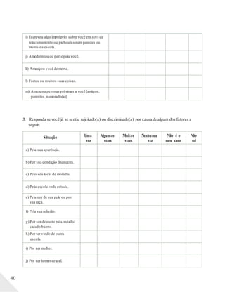 3. Responda se você já se sentiu rejeitado(a) ou discriminado(a) por causa de algum dos fatores a
seguir:
40
Situação Uma
vez
Algumas
vezes
Muitas
vezes
Nenhuma
vez
Não é o
meu caso
Não
sei
a) Pela sua aparência.
b) Por sua condição financeira.
c) Pelo seu local de moradia.
d) Pela escola onde estuda.
e) Pela cor de sua pele ou por
sua raça.
f) Pela sua religião.
g) Por ser de outro país/estado/
cidade/bairro.
h) Por ter vindo de outra
escola.
i) Por sermulher.
j) Por serhomossexual.
i) Escreveu algo impróprio sobre você em sites de
relacionamento ou pichou isso emparedes ou
muros da escola.
j) Amedrontou ou perseguiu você.
k) Ameaçou você de morte.
l) Furtou ou roubou suas coisas.
m) Ameaçou pessoas próximas a você [amigos,
parentes,namorado(a)].
 