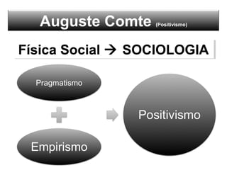 Auguste Comte (Positivismo)
Física Social  SOCIOLOGIAFísica Social  SOCIOLOGIA
 